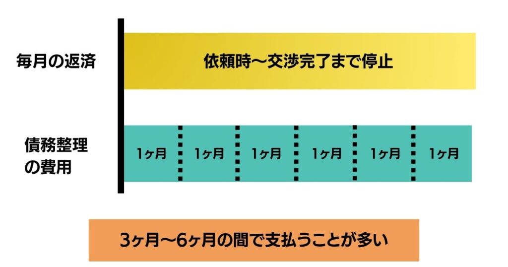 債務整理の費用が払えない場合