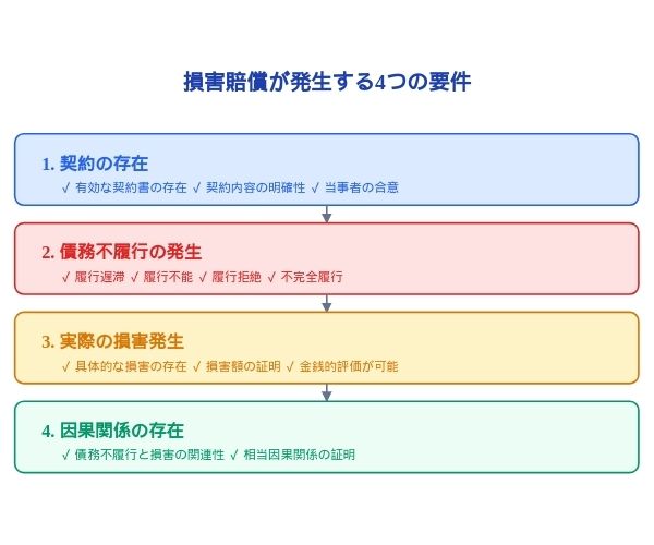 債務不履行による損害賠償が発生する４つの要件の図解