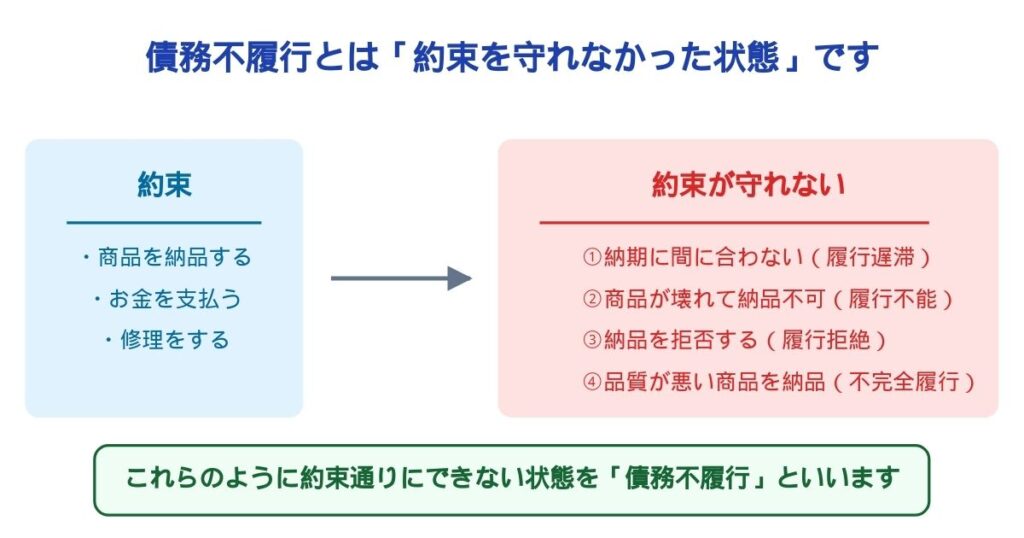 債務不履行をわかりやすく図解で説明