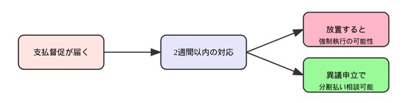 支払督促とは