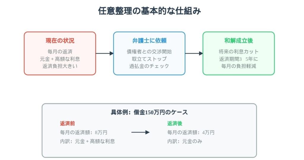 任意整理とは